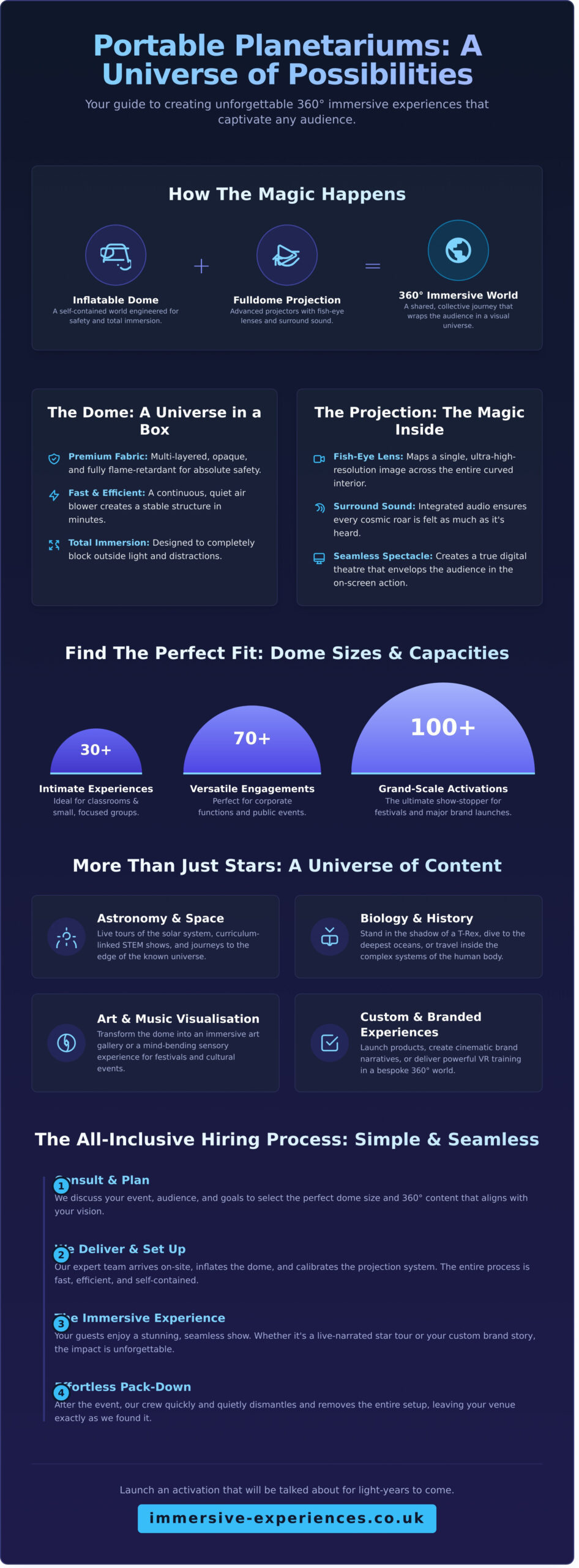 Portable Planetarium: Your Ultimate Guide to an Unforgettable Immersive Experience - Infographic