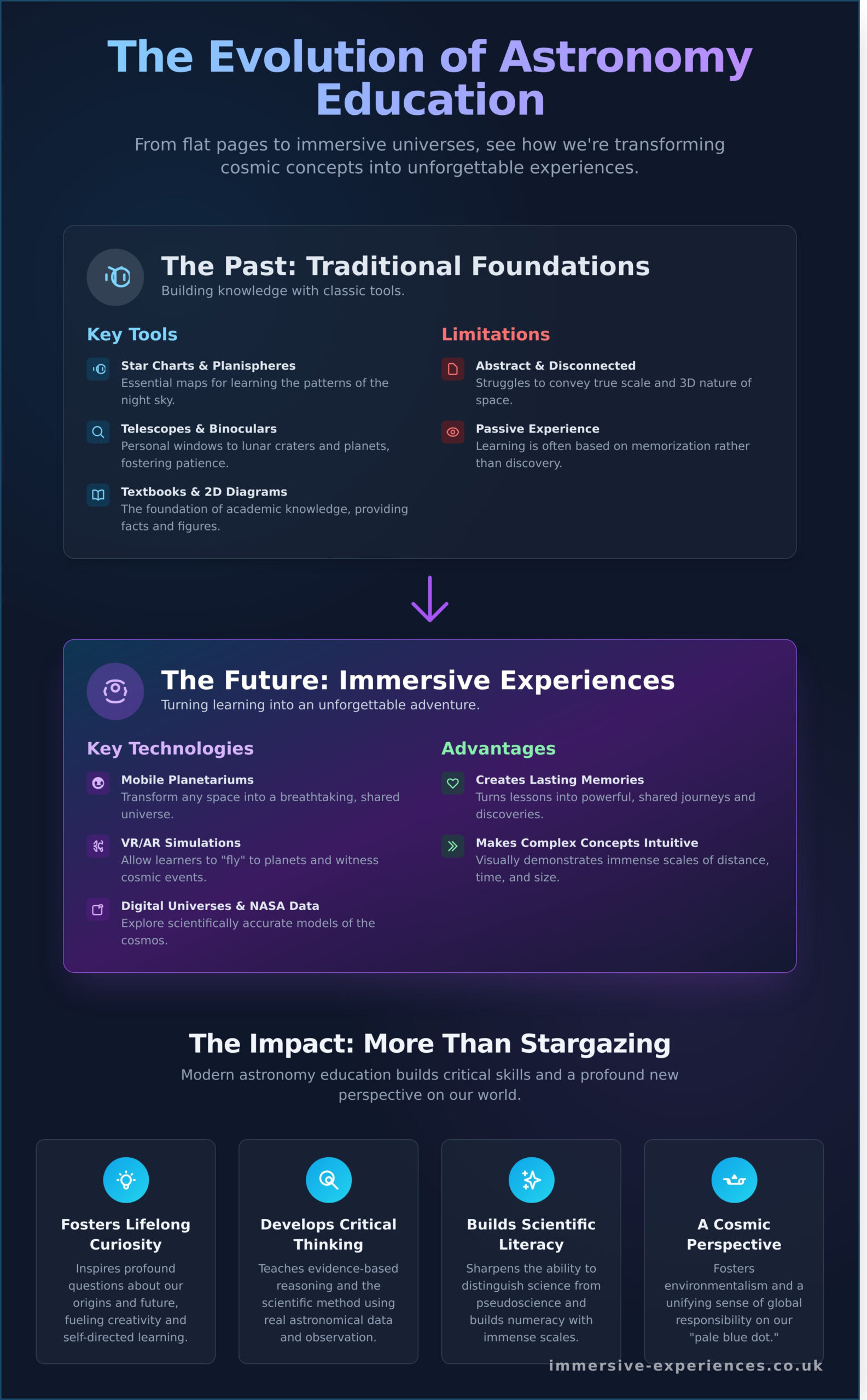Astronomy Education: The Ultimate Guide to Inspiring Wonder - Infographic