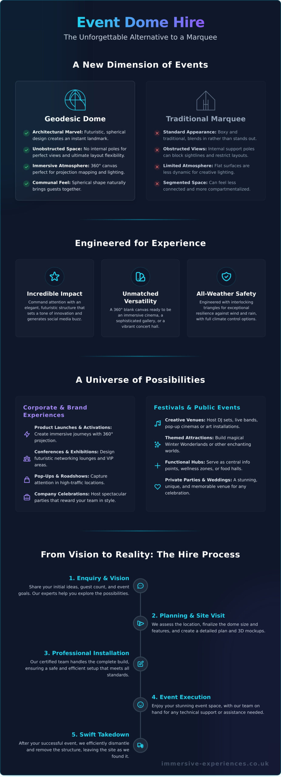 Event Dome Hire: The Ultimate Guide to Creating Unforgettable Experiences - Infographic