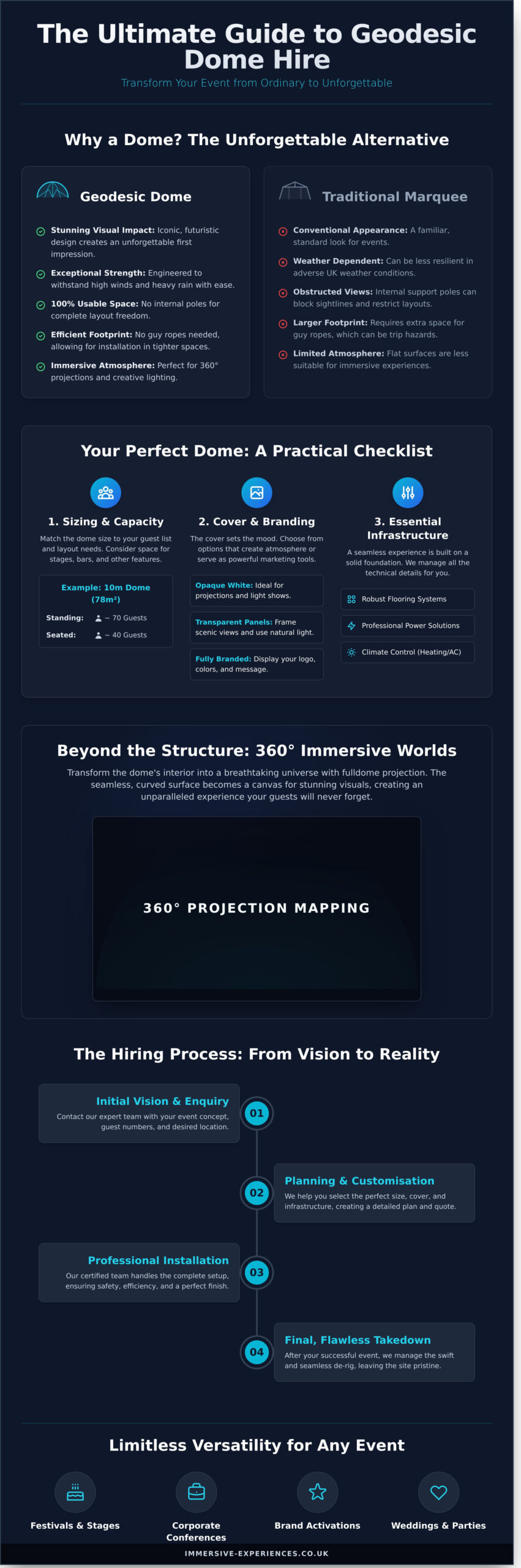 Geodesic Dome Hire UK: The Ultimate Guide to Unforgettable Events - Infographic