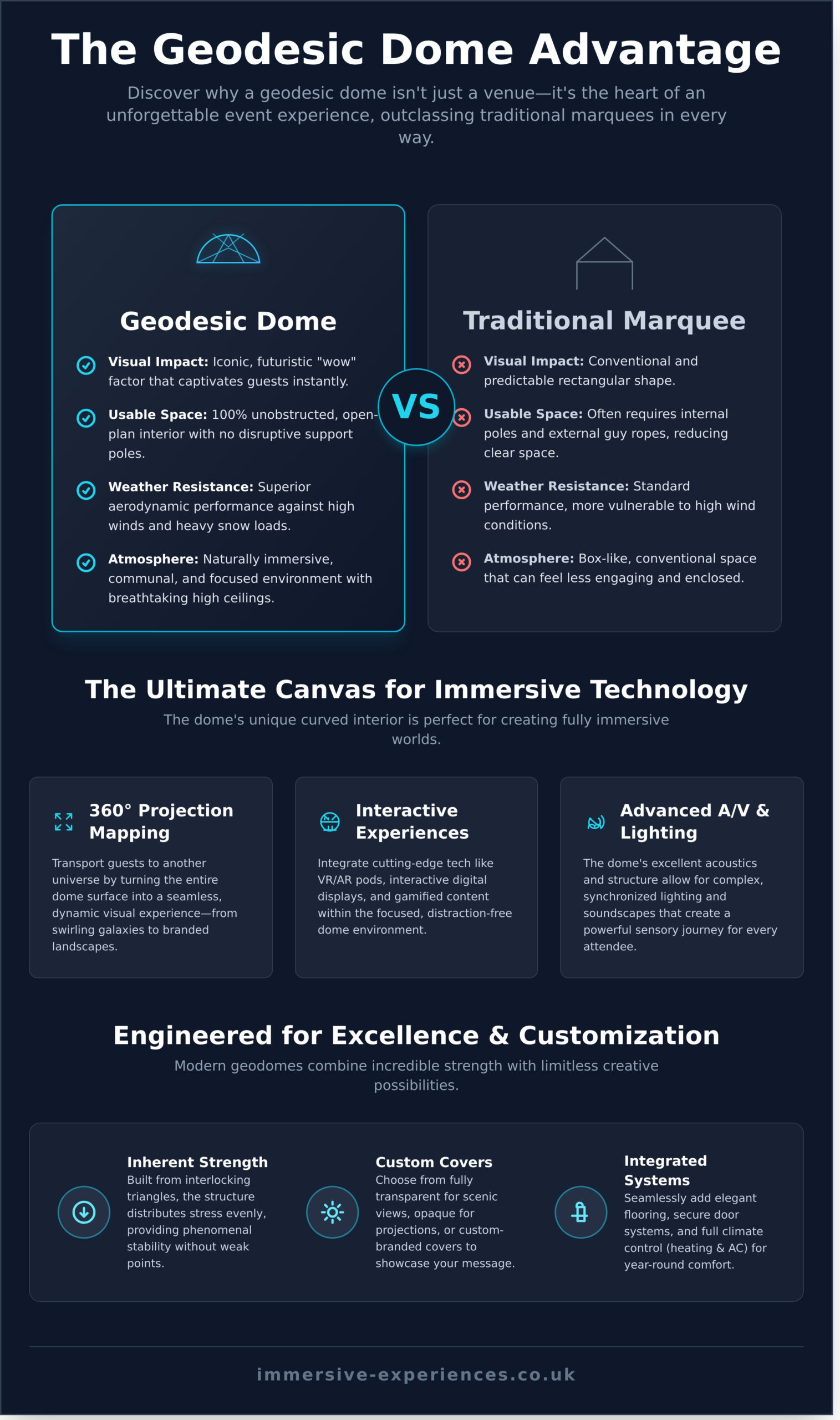 Geodesic Dome Tent: The Ultimate Guide to Unforgettable Events - Infographic
