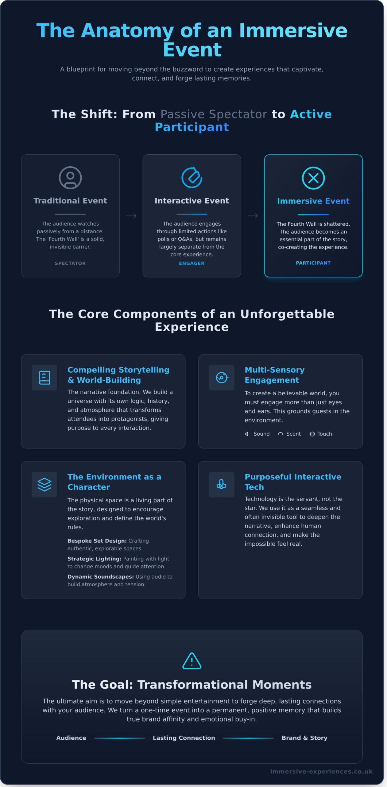 Immersive Experience Events: The Ultimate Guide to Creating Unforgettable Moments - Infographic