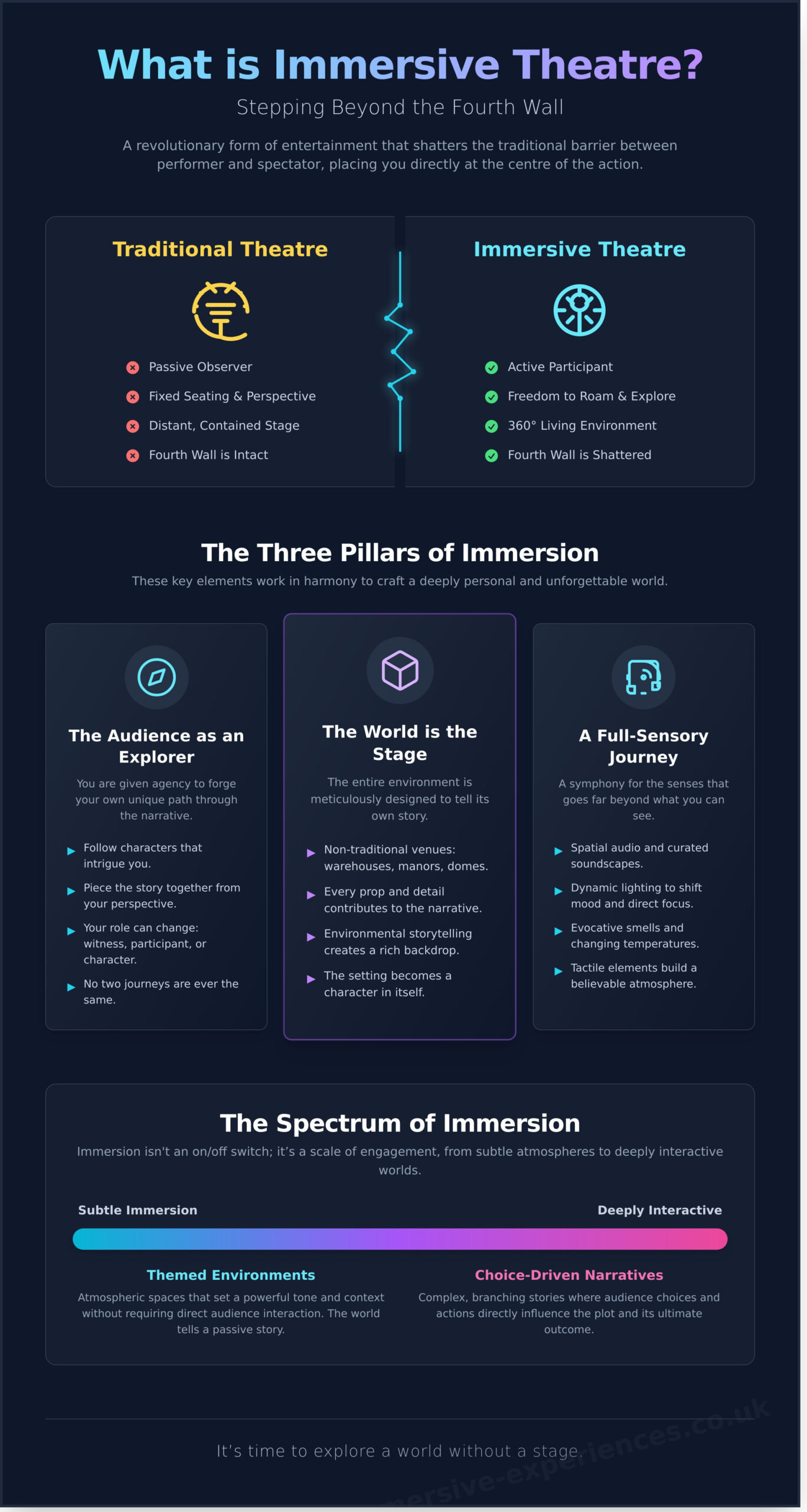 Immersive Theatres: The Ultimate Guide to a World Without a Stage - Infographic