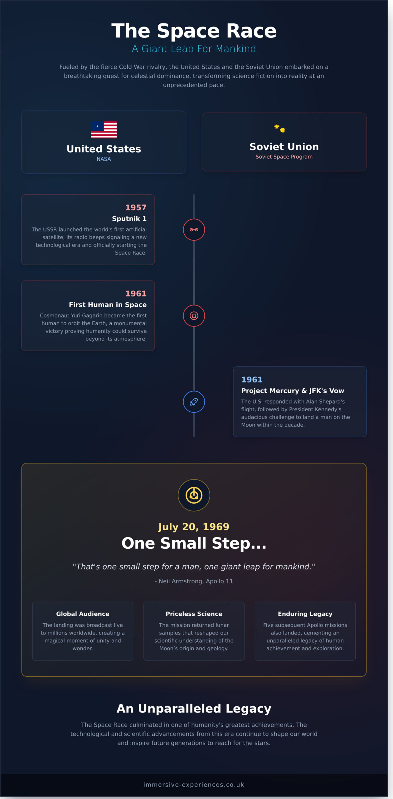 Space Exploration: Humanity’s Ultimate Journey to the Stars - Infographic