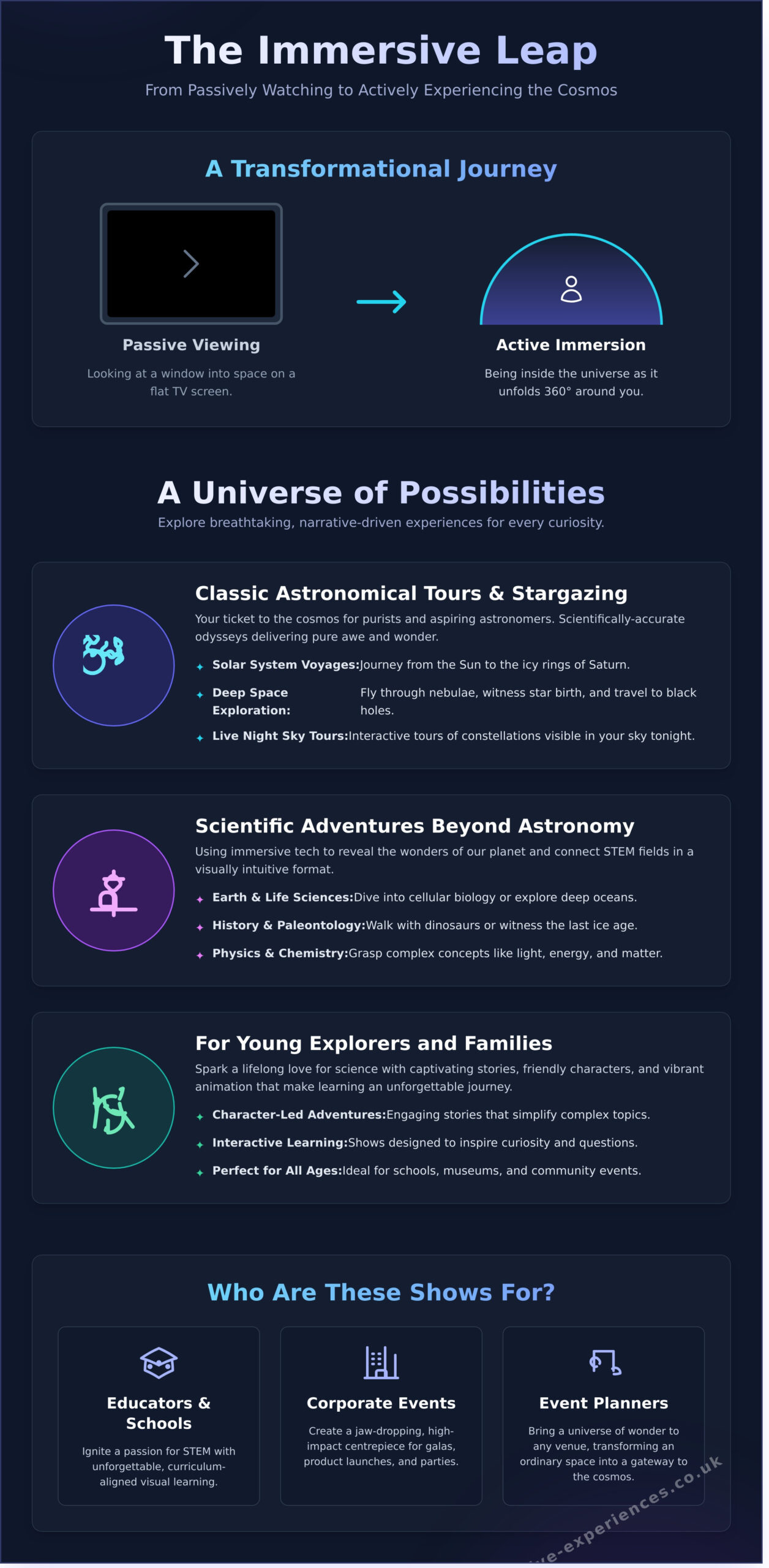 Space Shows: The Ultimate Guide to Immersive Cosmic Experiences - Infographic