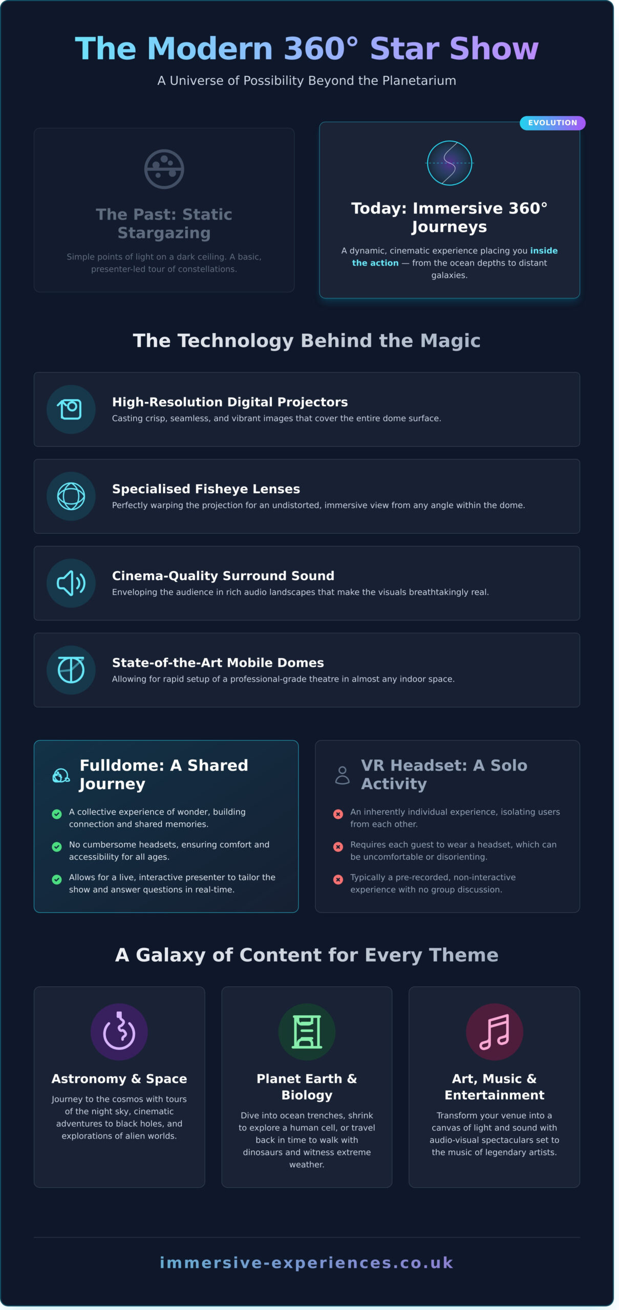 Star Shows: The Ultimate Guide to Immersive 360° Fulldome Experiences - Infographic