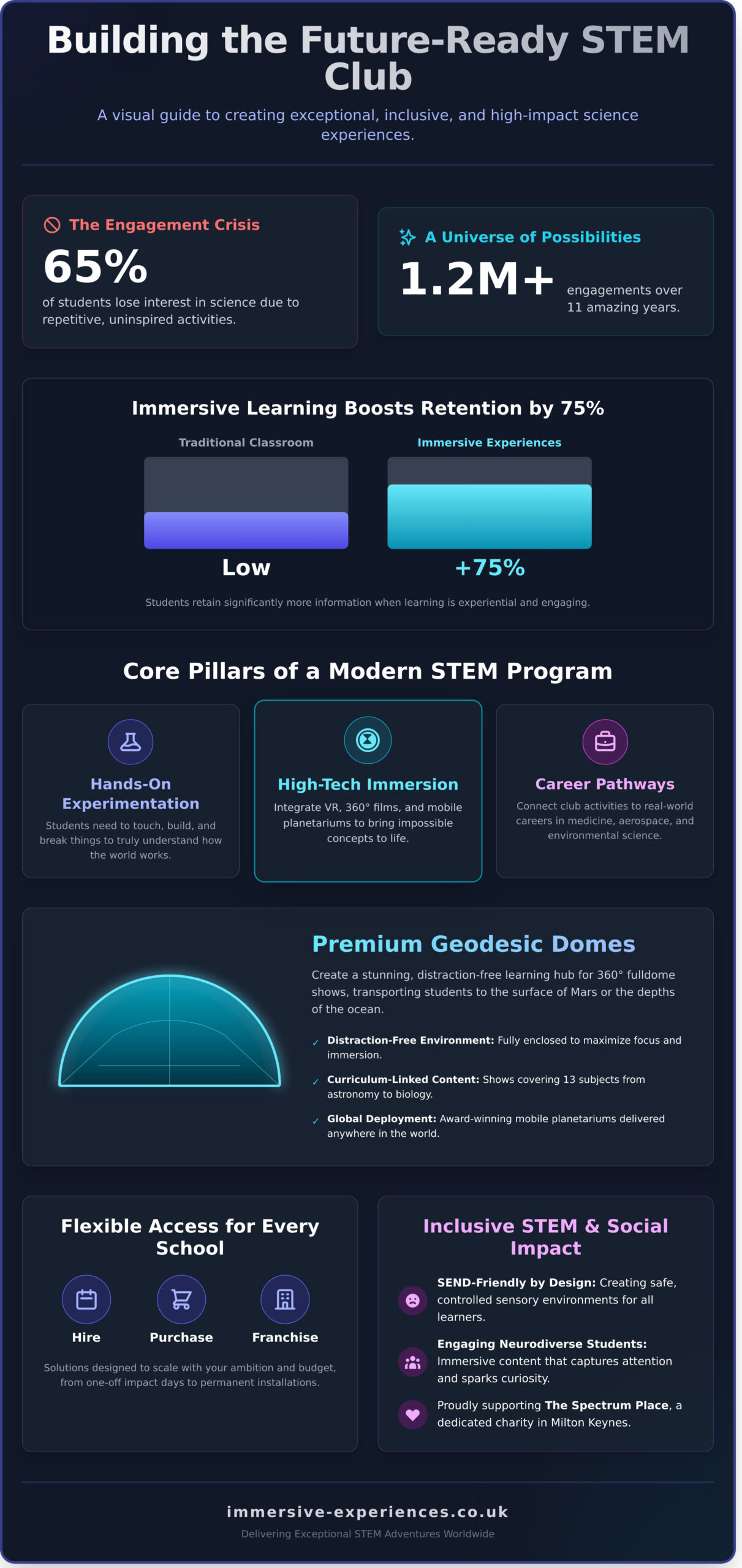 25+ Inspiring Ideas for School STEM Club in 2026: From DIY to Immersive Tech - Infographic