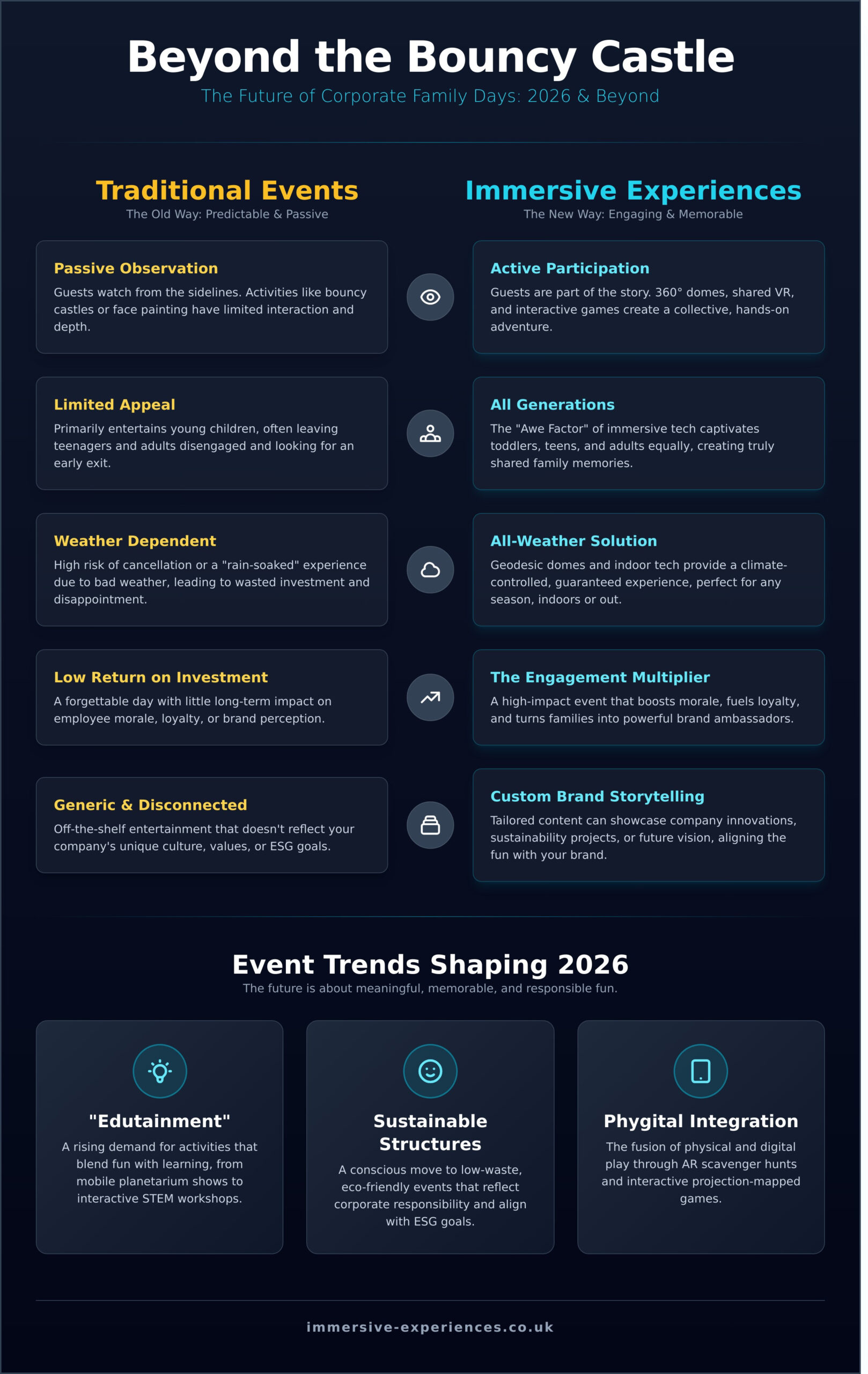 27 Fresh Corporate Family Day Entertainment Ideas for 2026: Beyond the Bouncy Castle - Infographic