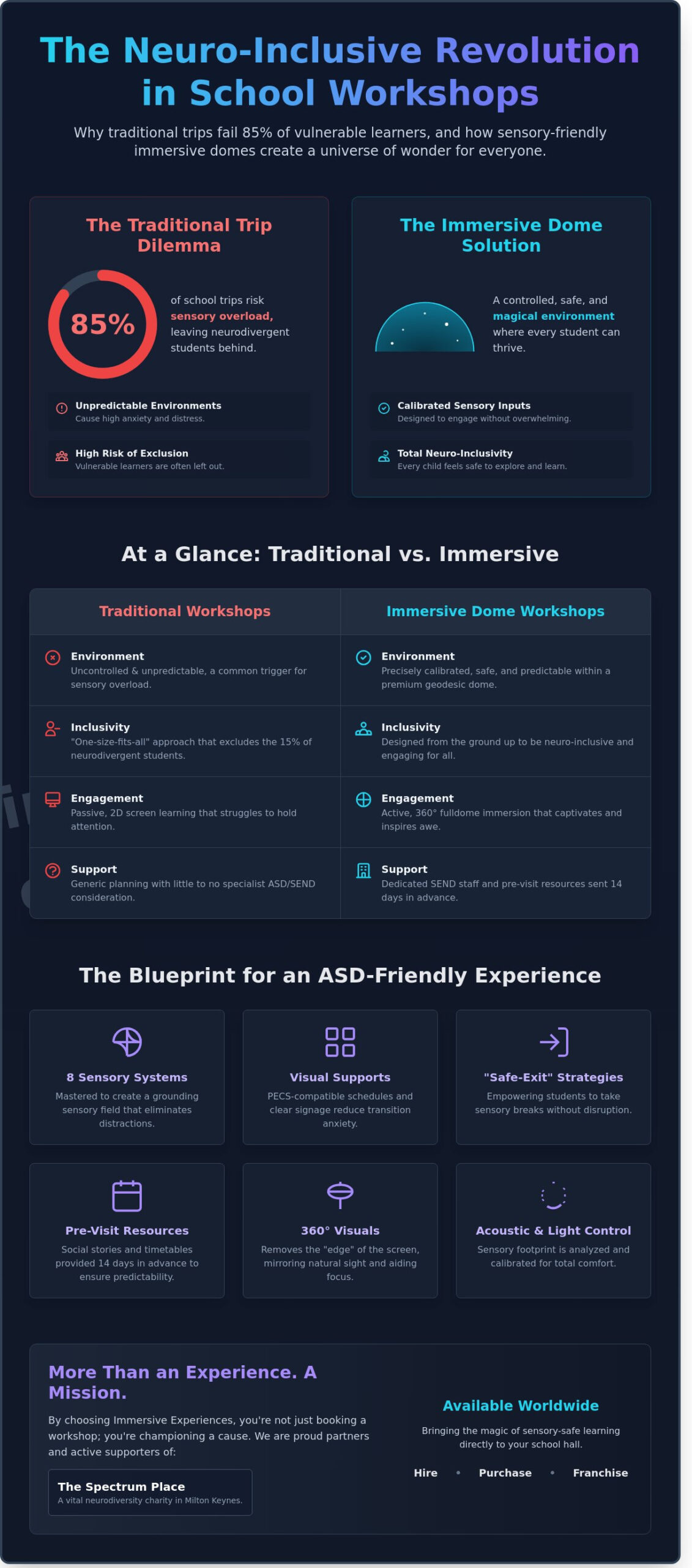 ASD Friendly Workshops for Schools: Creating Inclusive Immersive Learning - Infographic