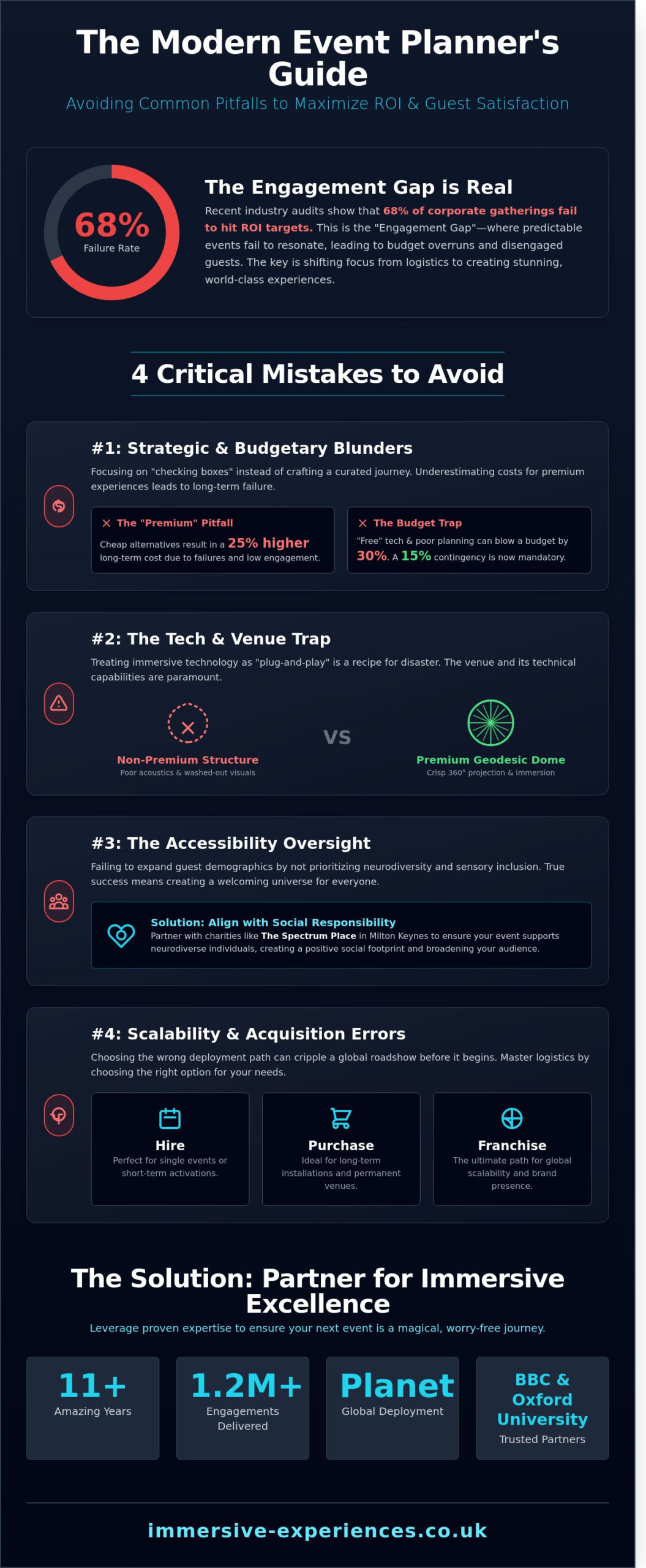 Common Event Planning Mistakes to Avoid: The 2026 Guide to Flawless Experiences - Infographic
