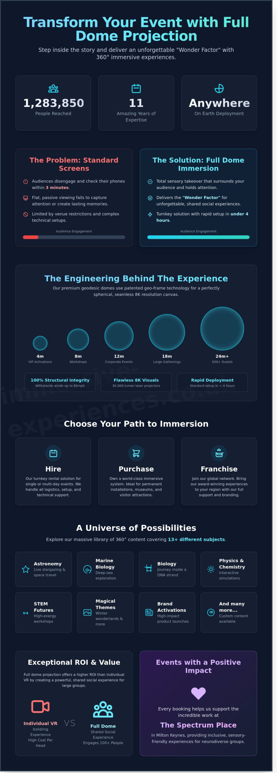 Full Dome Projection Hire: The Ultimate Guide to Immersive Event Technology - Infographic