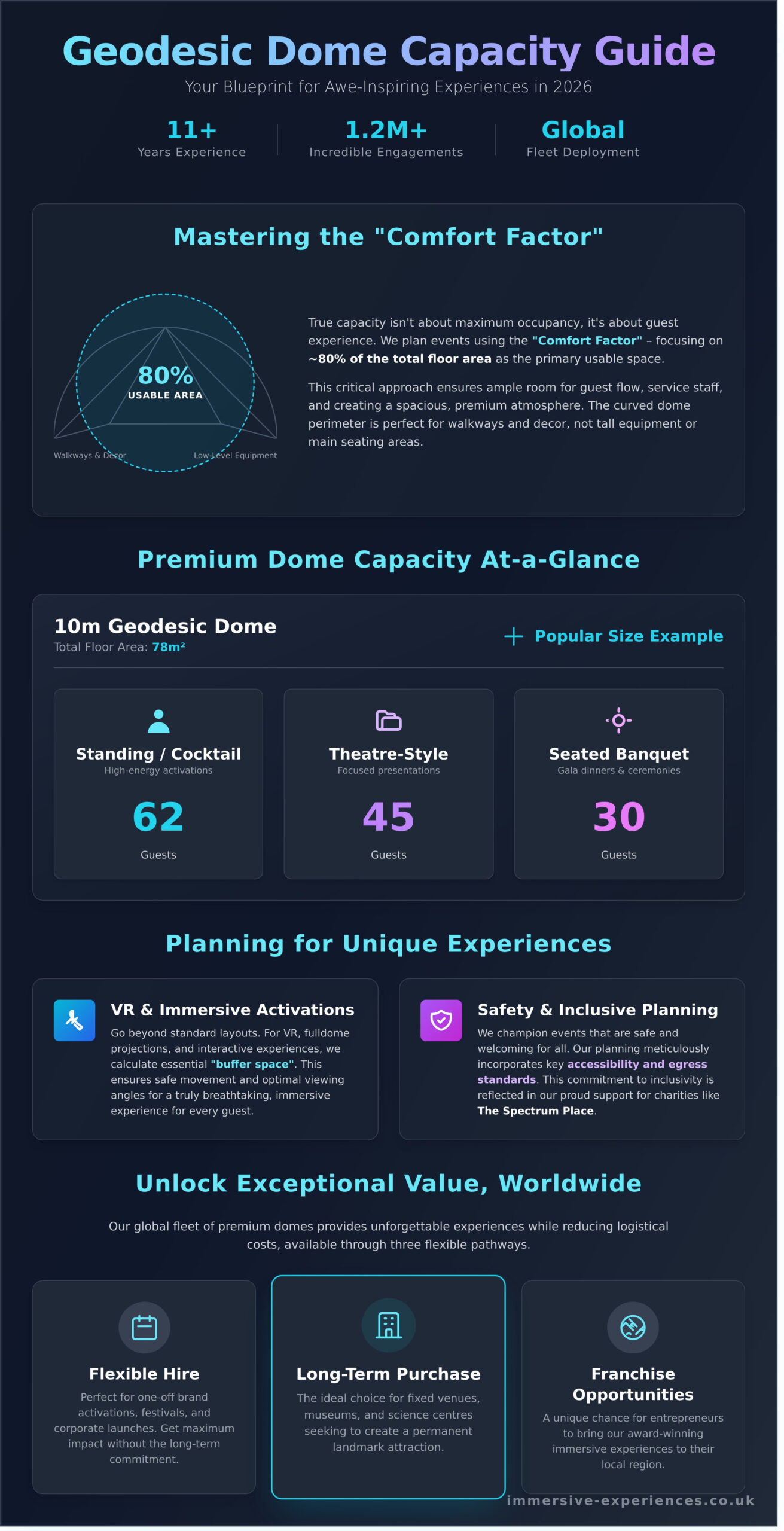 Geodesic Dome Capacity Guide: Planning Your Premium Event Space in 2026 - Infographic