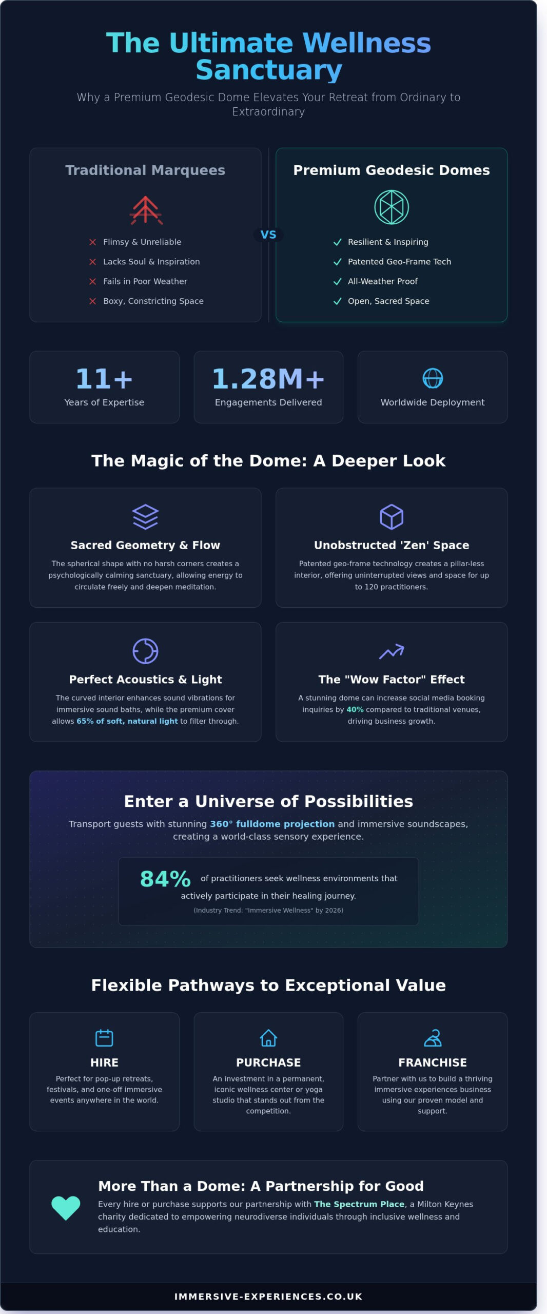Geodesic Dome for Yoga Retreat: The Ultimate Guide to Immersive Sanctuary Spaces (2026) - Infographic
