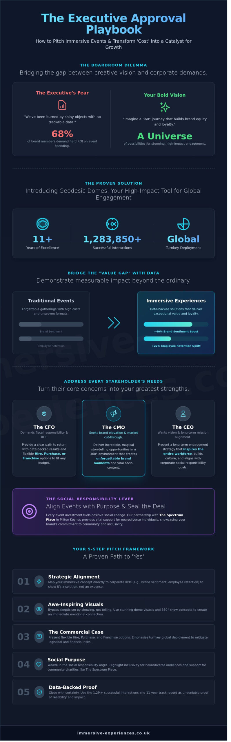 Getting Management Buy-in for Event Ideas: The Executive Approval Playbook - Infographic
