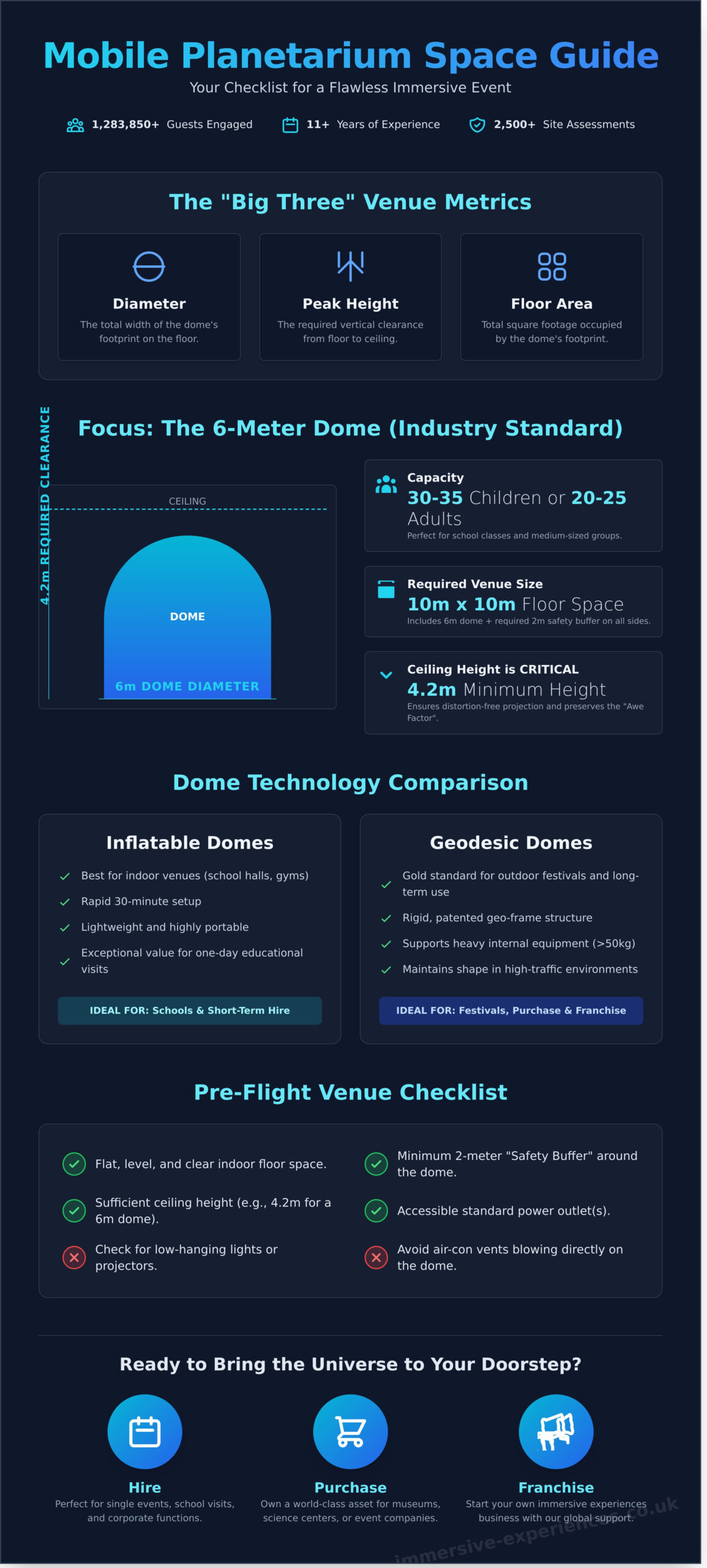How Much Space Does a Mobile Planetarium Need? The Ultimate Venue Guide for 2026 - Infographic