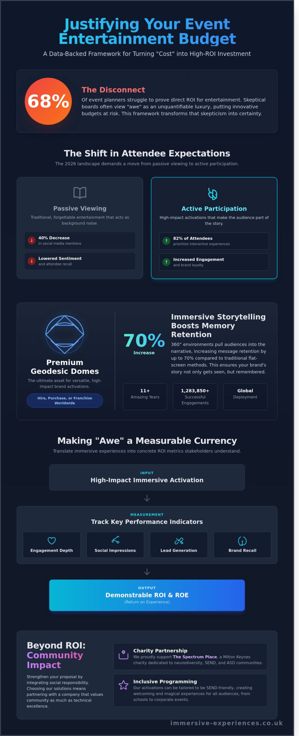 How to Justify Your Event Entertainment Budget: A Guide for 2026 - Infographic