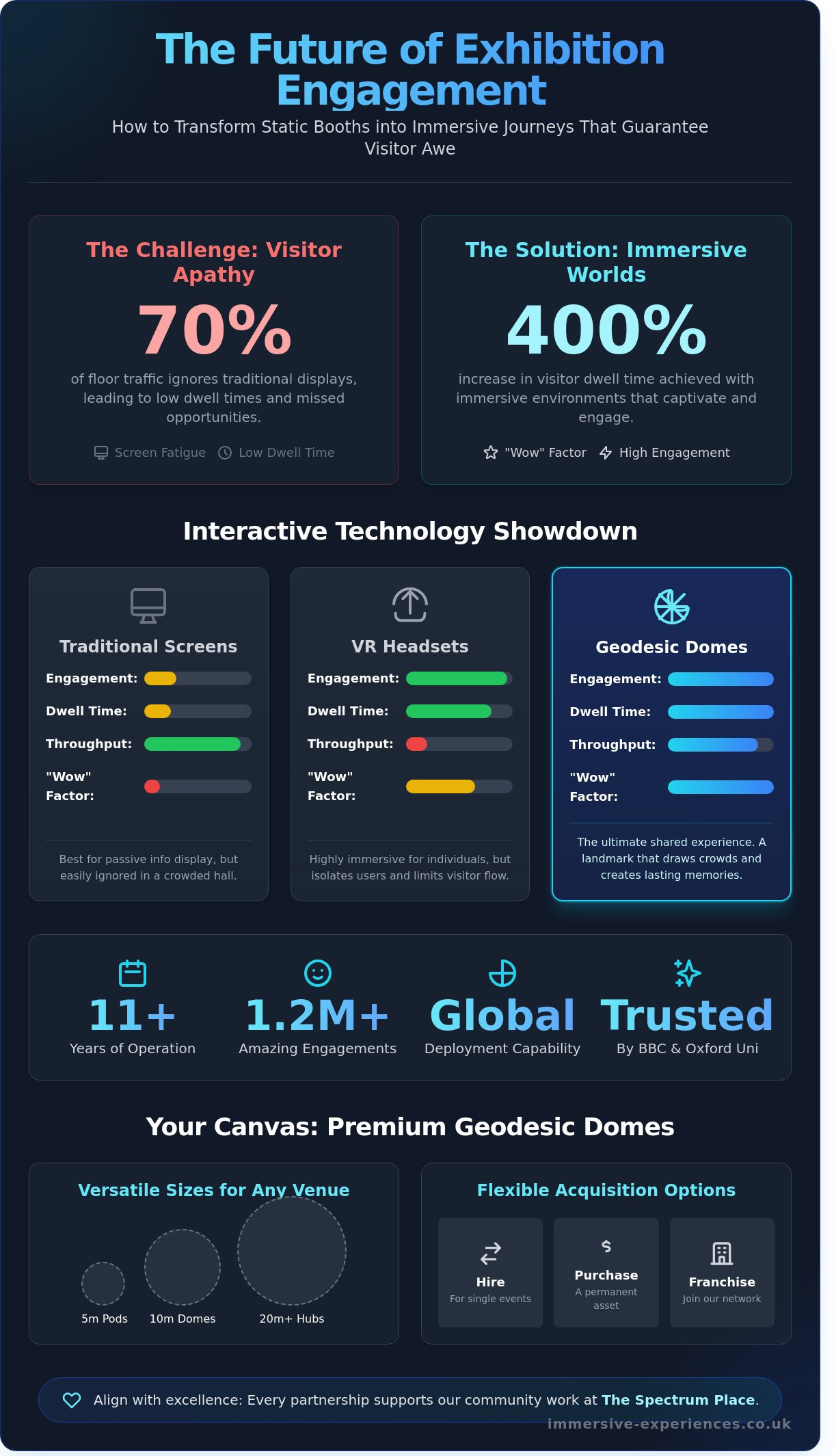 Interactive Displays for Exhibitions: The 2026 Guide to Immersive Engagement - Infographic