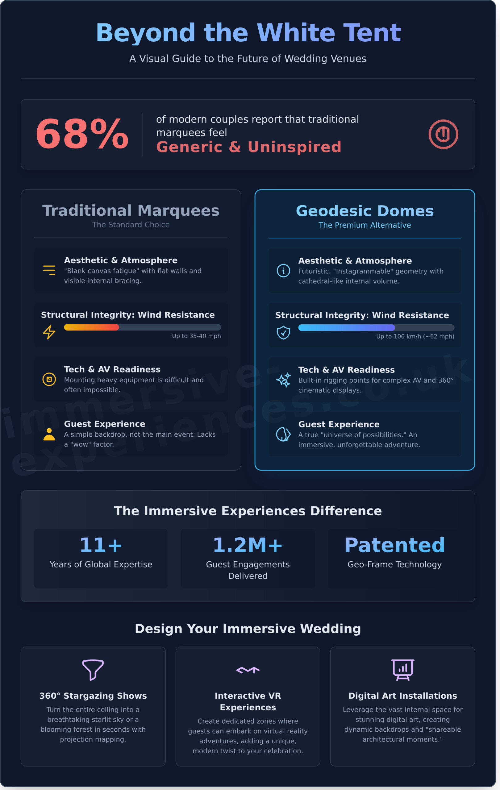 Marquee Alternatives for Weddings 2026: The Ultimate Guide to Immersive Venue Spaces - Infographic