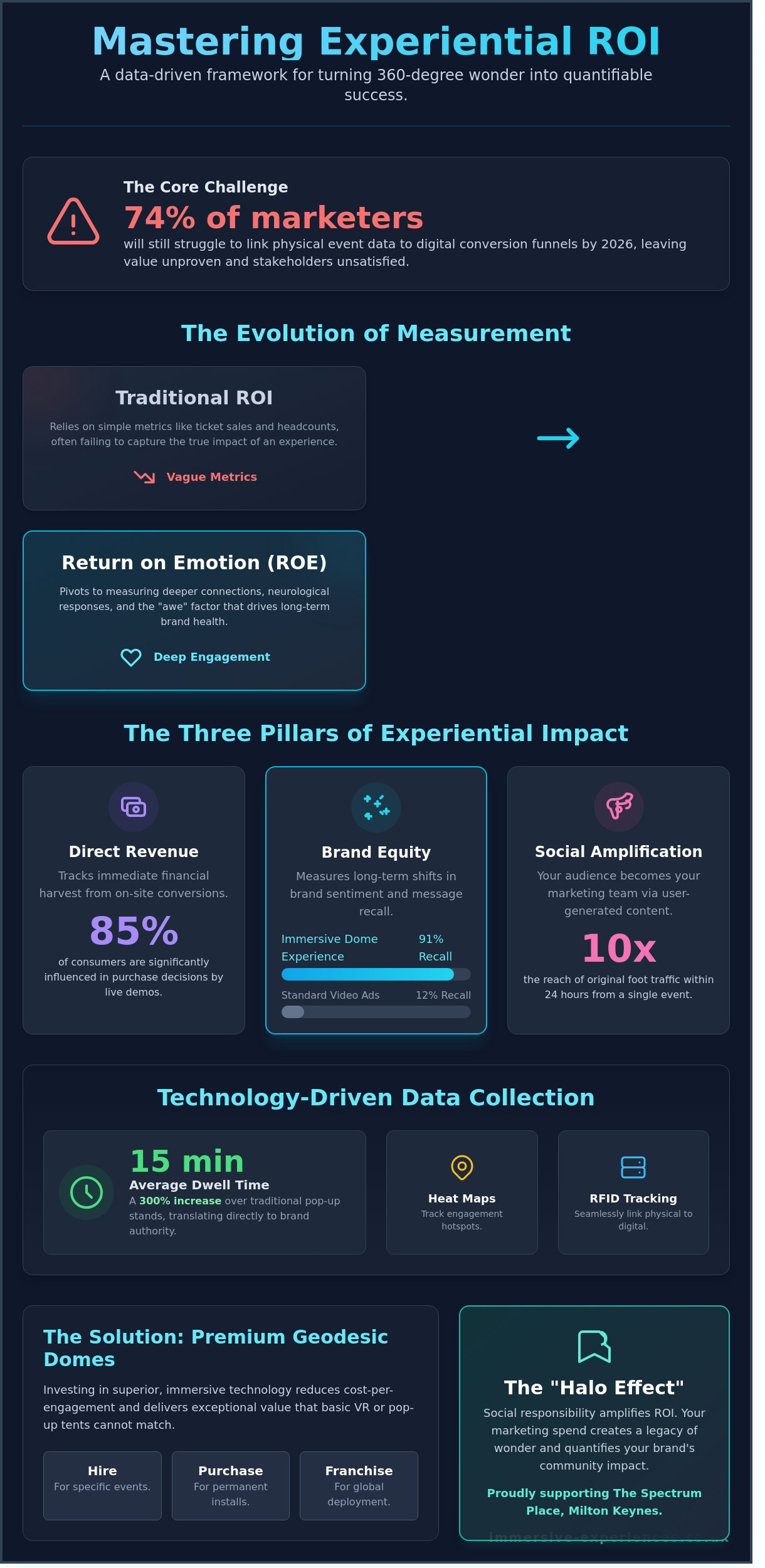 Measuring ROI on Experiential Marketing: The Ultimate 2026 Guide - Infographic