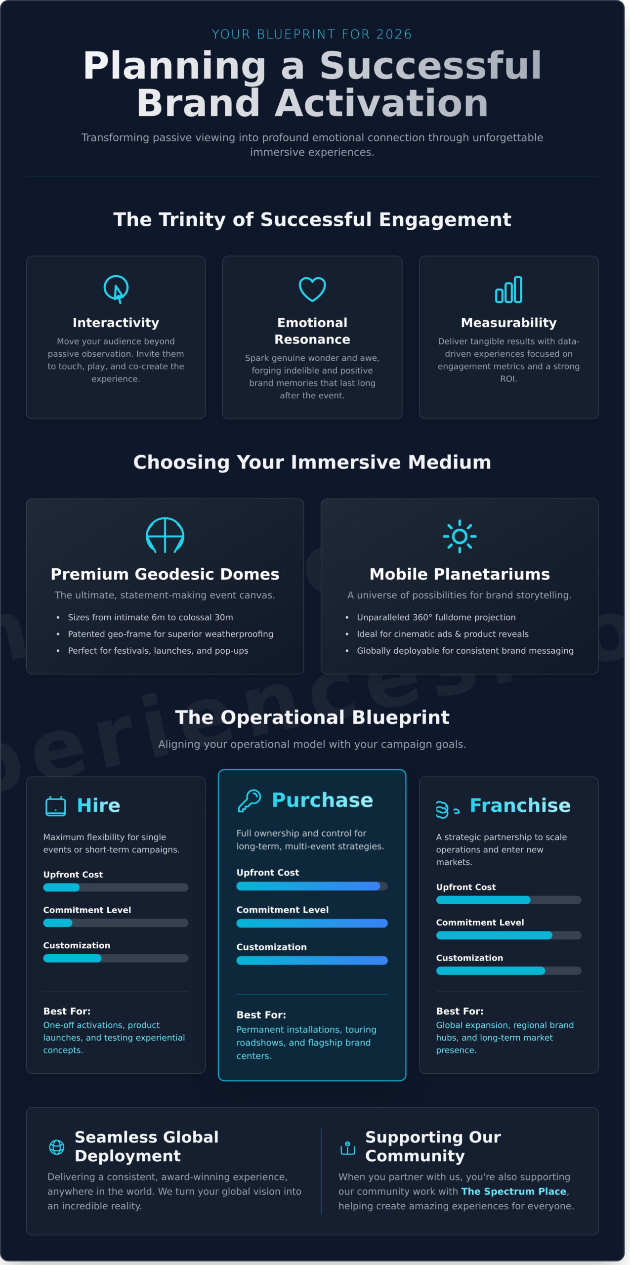 Planning a Successful Brand Activation in 2026: The Ultimate Immersive Guide - Infographic