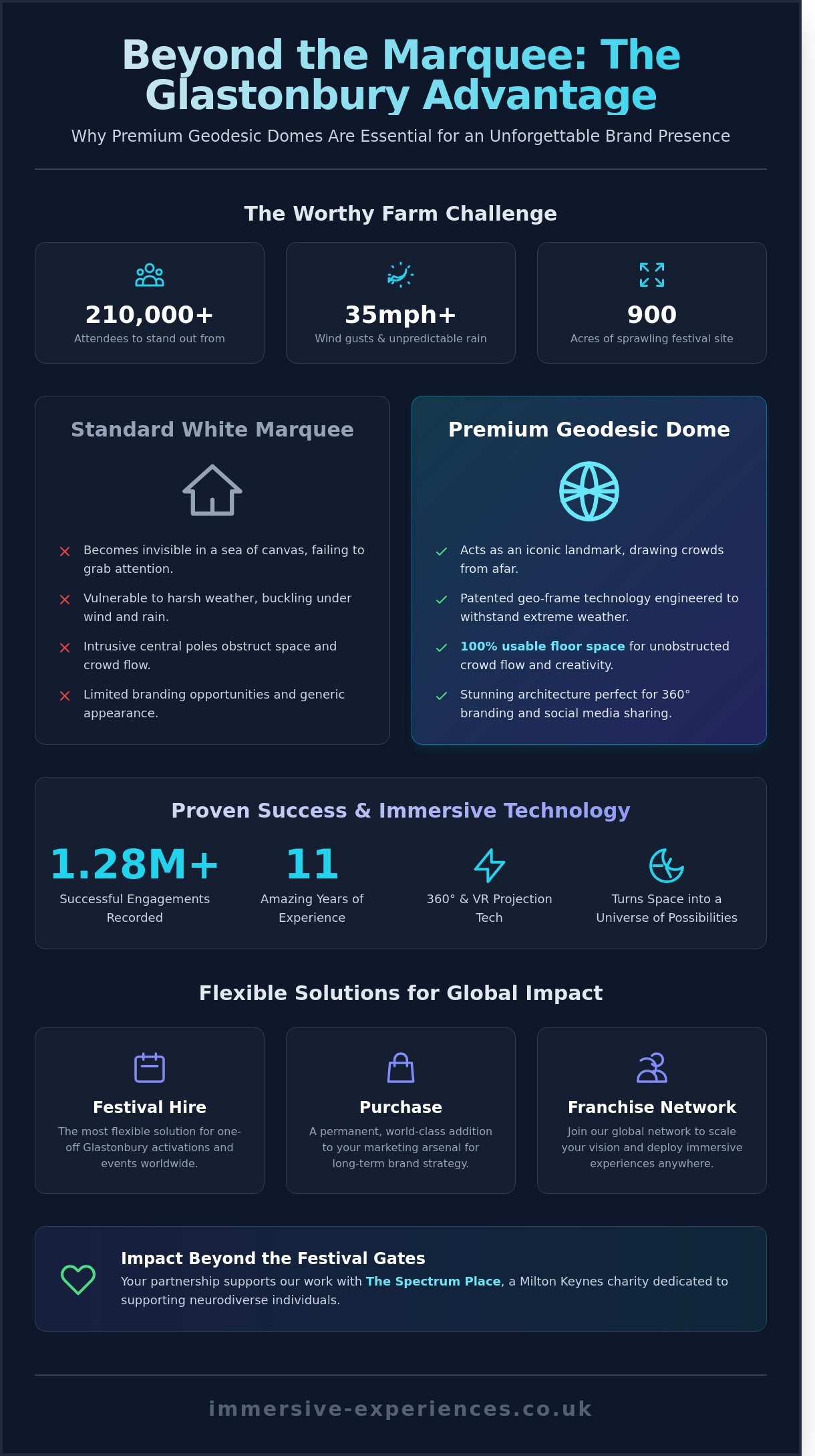 Premium Festival Dome Hire for Glastonbury 2026: The Ultimate Activation Guide - Infographic