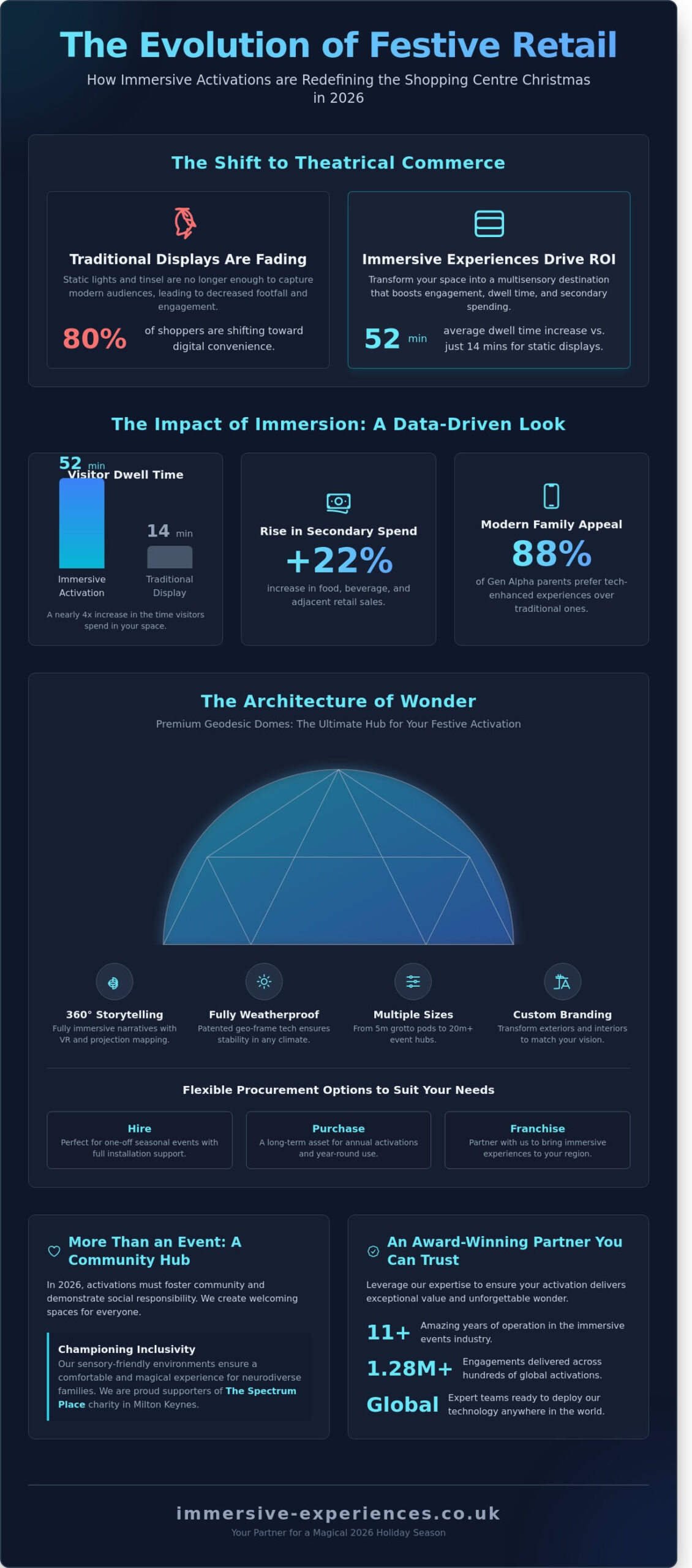 Shopping Centre Christmas Activation: The Ultimate 2026 Guide to Immersive Retail Experiences - Infographic