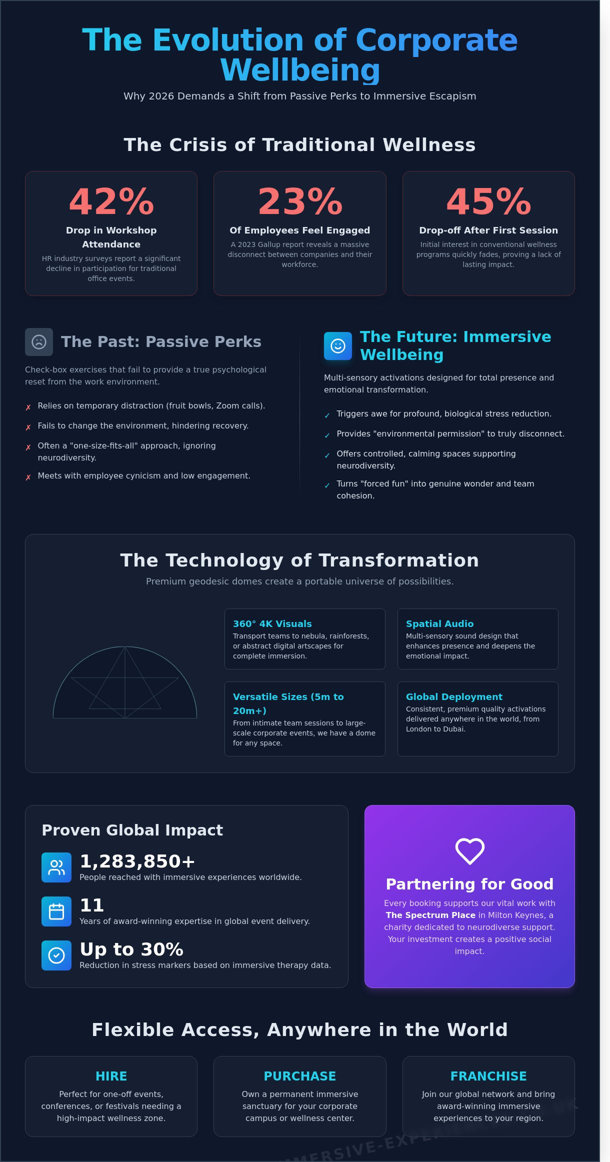 Stunning Wellbeing Event Ideas for Employees: The 2026 Guide to Immersive Wellness - Infographic