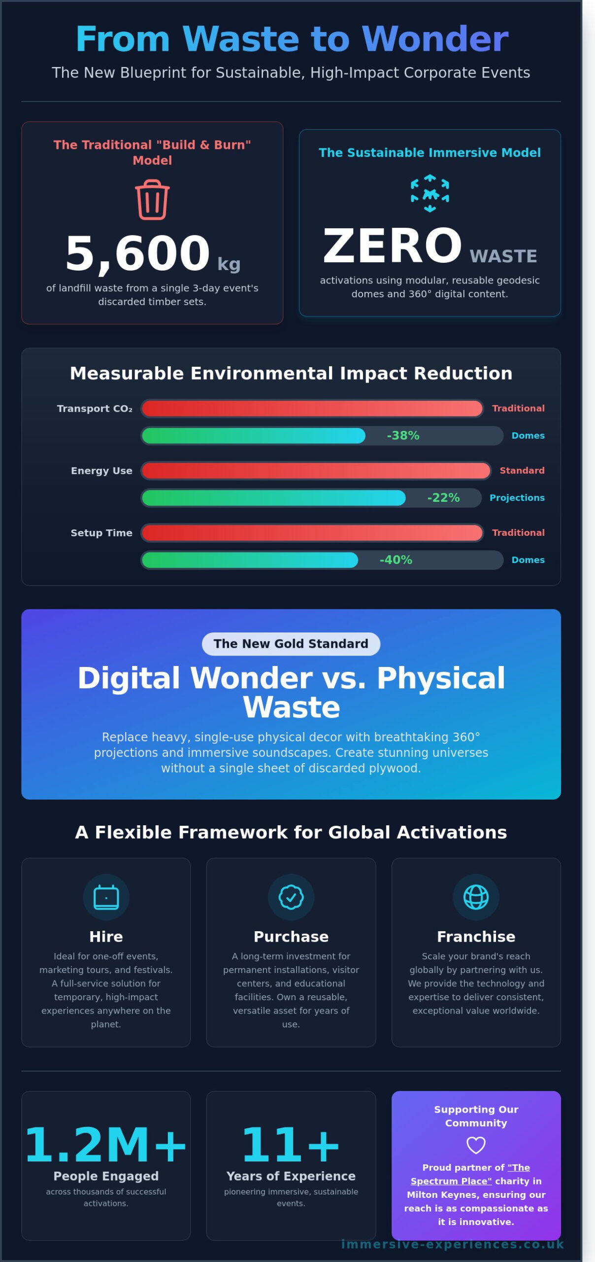 Sustainable Event Planning Ideas: The 2026 Guide to Eco-Friendly Immersive Experiences - Infographic