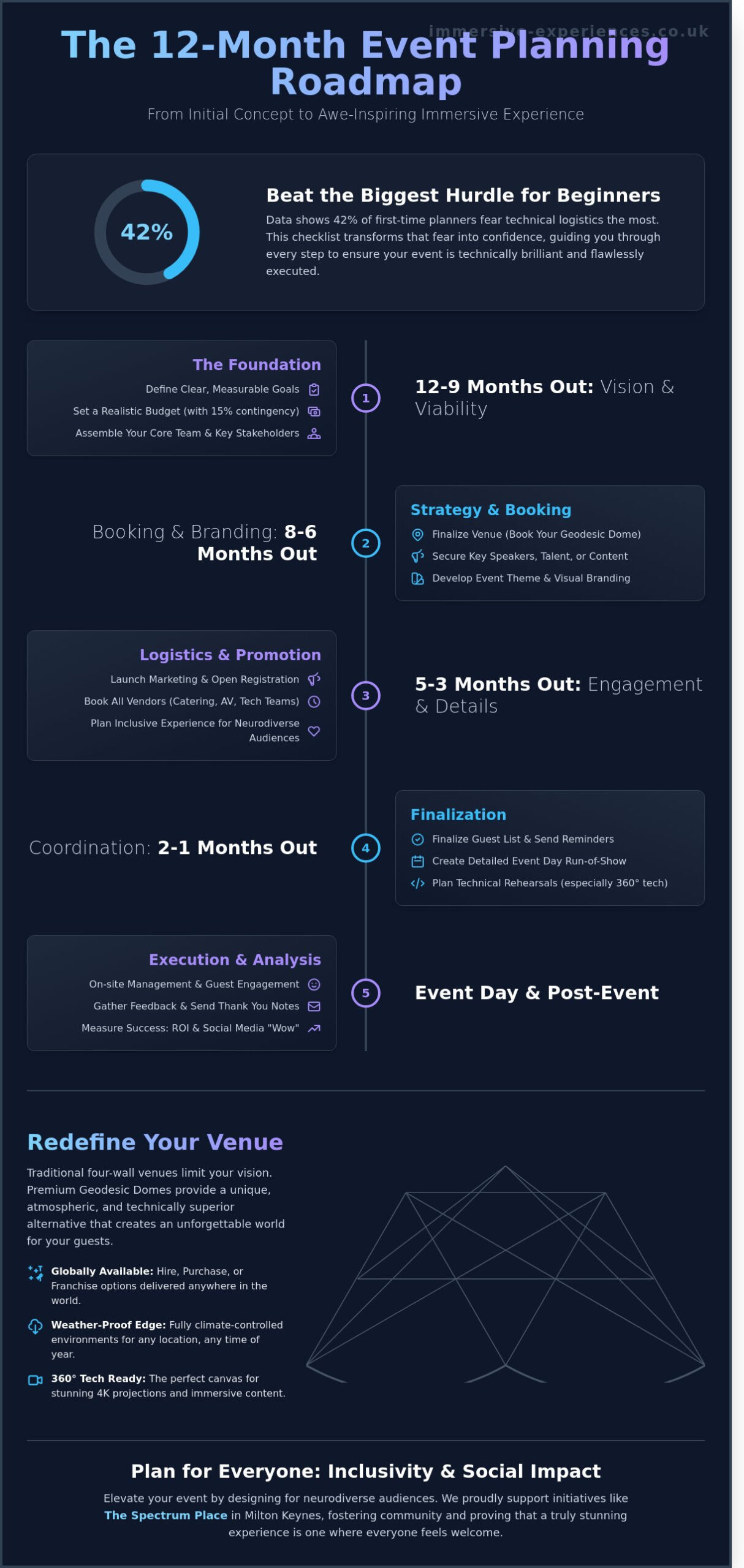 The Ultimate Event Planning Checklist for Beginners: Engineering Immersive Experiences in 2026 - Infographic