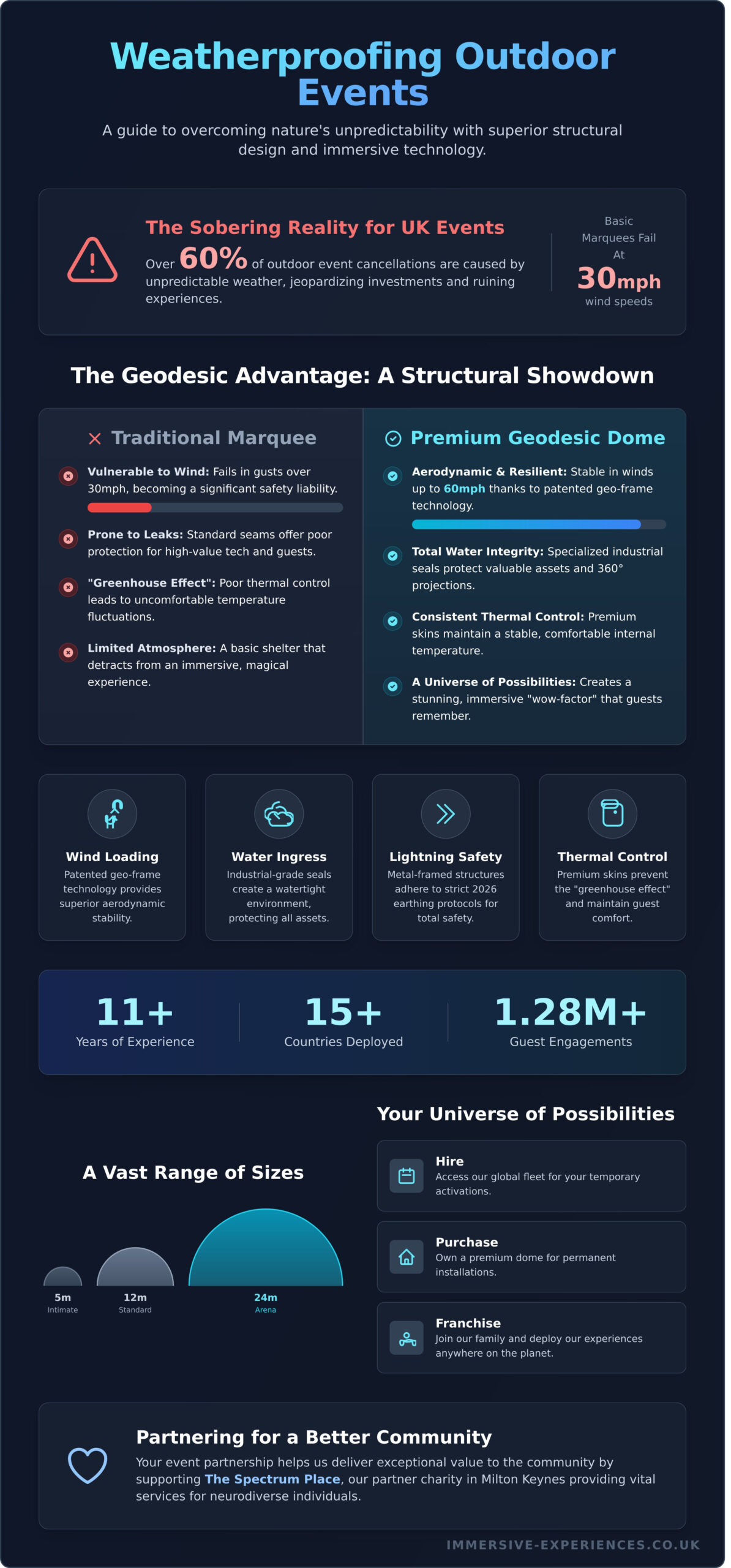 Weatherproofing an Outdoor Event: The Ultimate Guide to Resilient Experiences - Infographic
