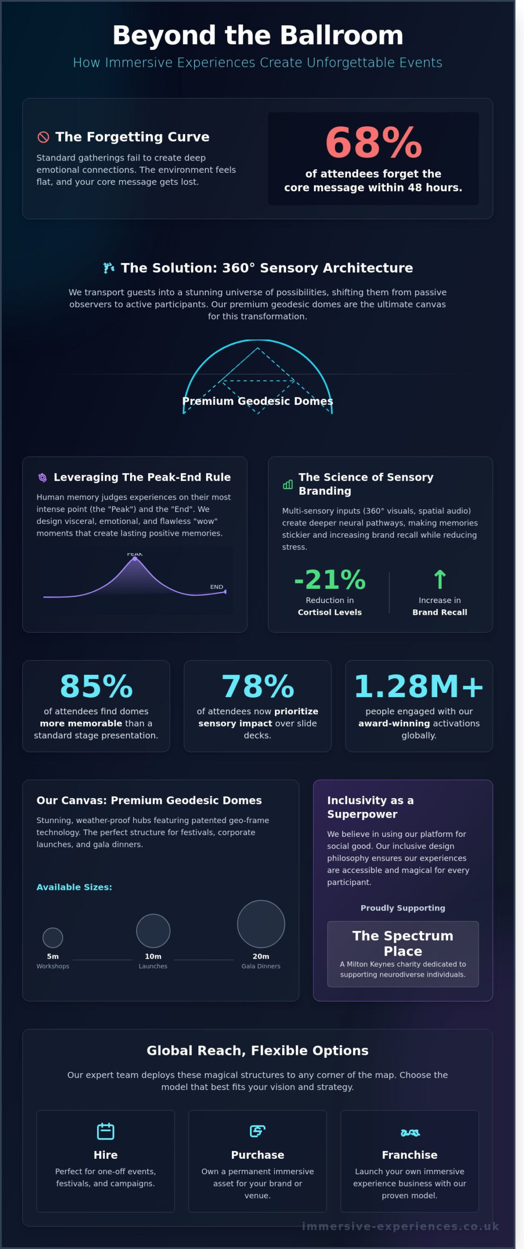Creating Unforgettable Event Experiences: The Ultimate Guide to Immersive Design - Infographic
