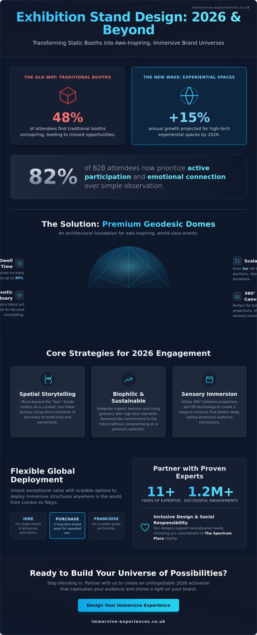Exhibition Stand Design Ideas 2026: The Future of Immersive Brand Storytelling - Infographic