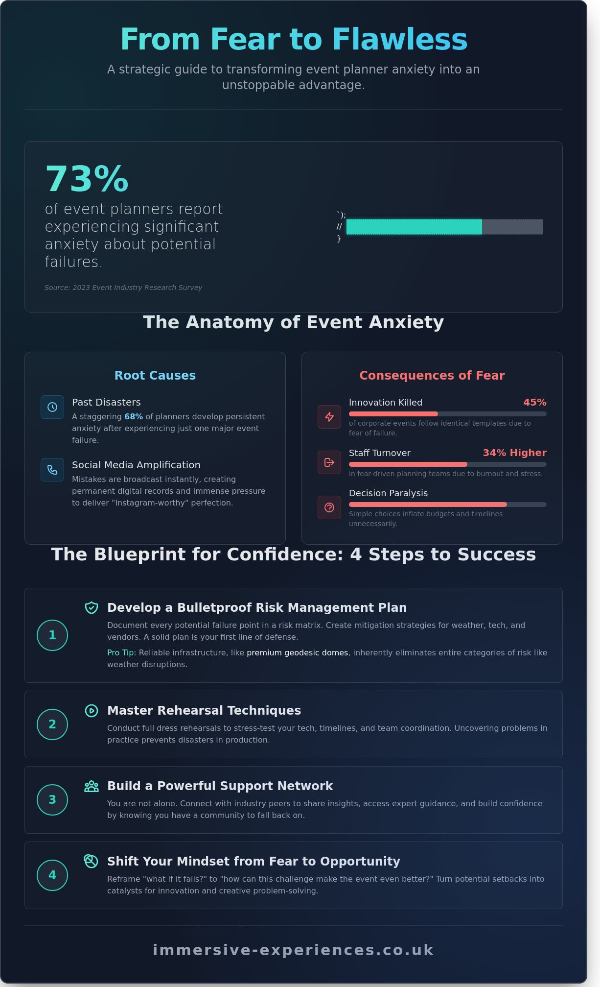 Fear of Event Failure Solutions: Overcoming the Challenges of Live Experiences - Infographic