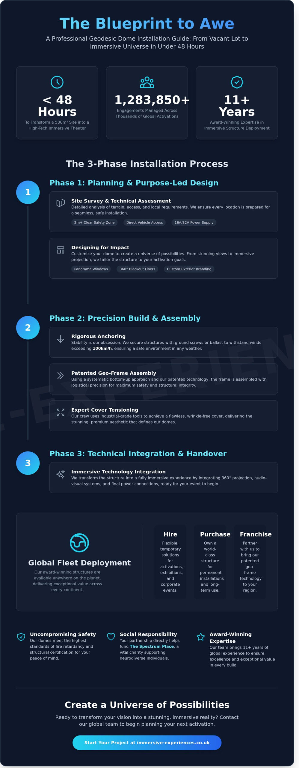 Geodesic Dome Installation Process: The Ultimate Guide to Premium Event Spaces in 2026 - Infographic