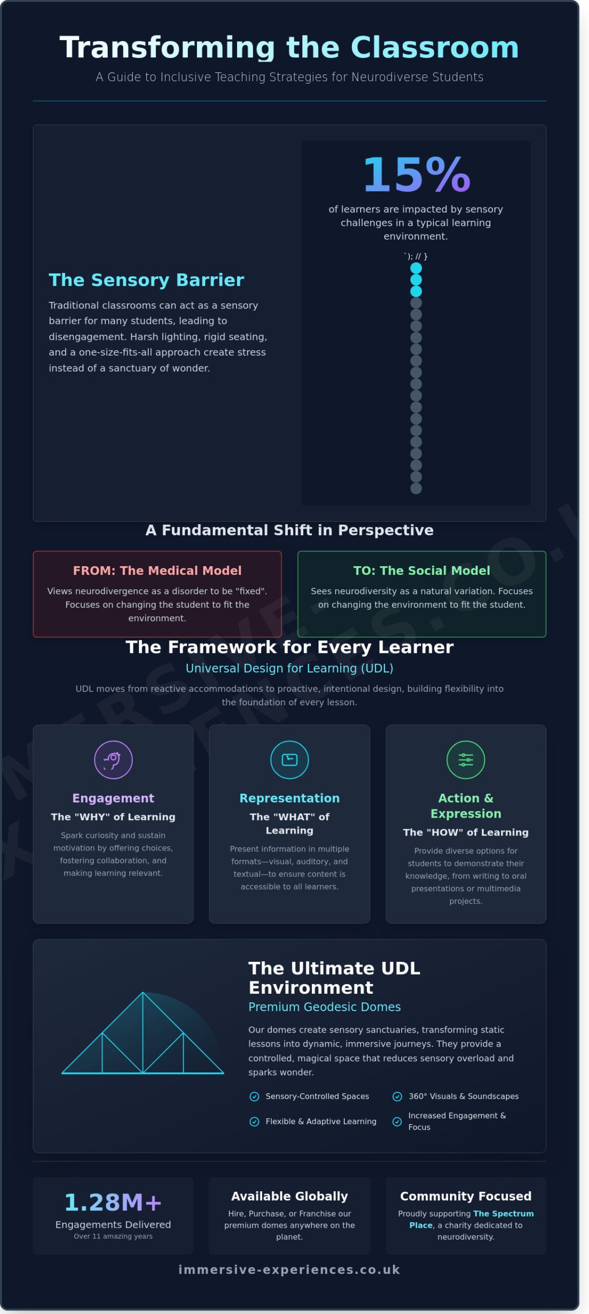 Inclusive Teaching Strategies for Neurodiverse Students: A Guide to Immersive Learning - Infographic