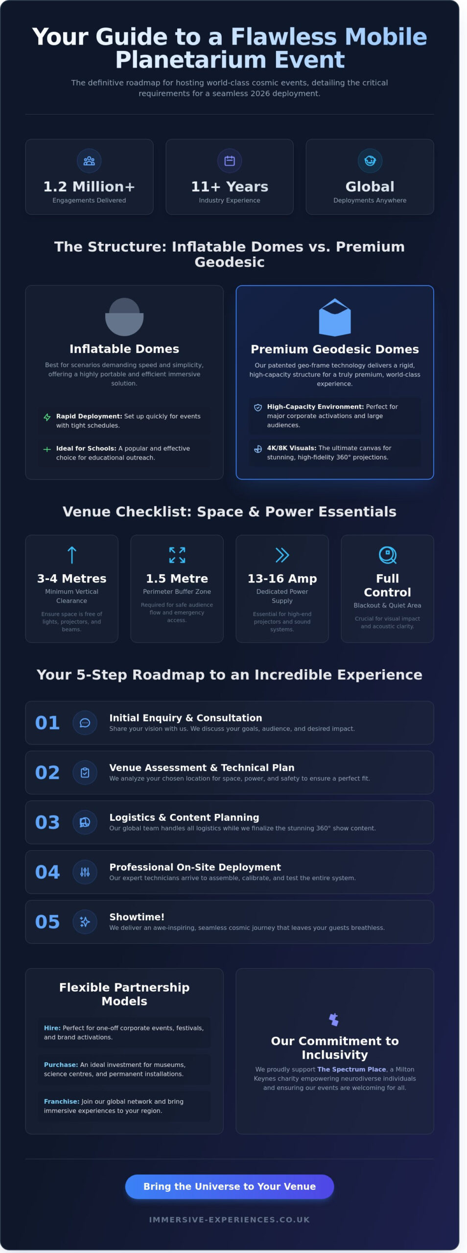 Professional Mobile Planetarium Setup Guide: Creating Immersive Cosmic Events in 2026 - Infographic