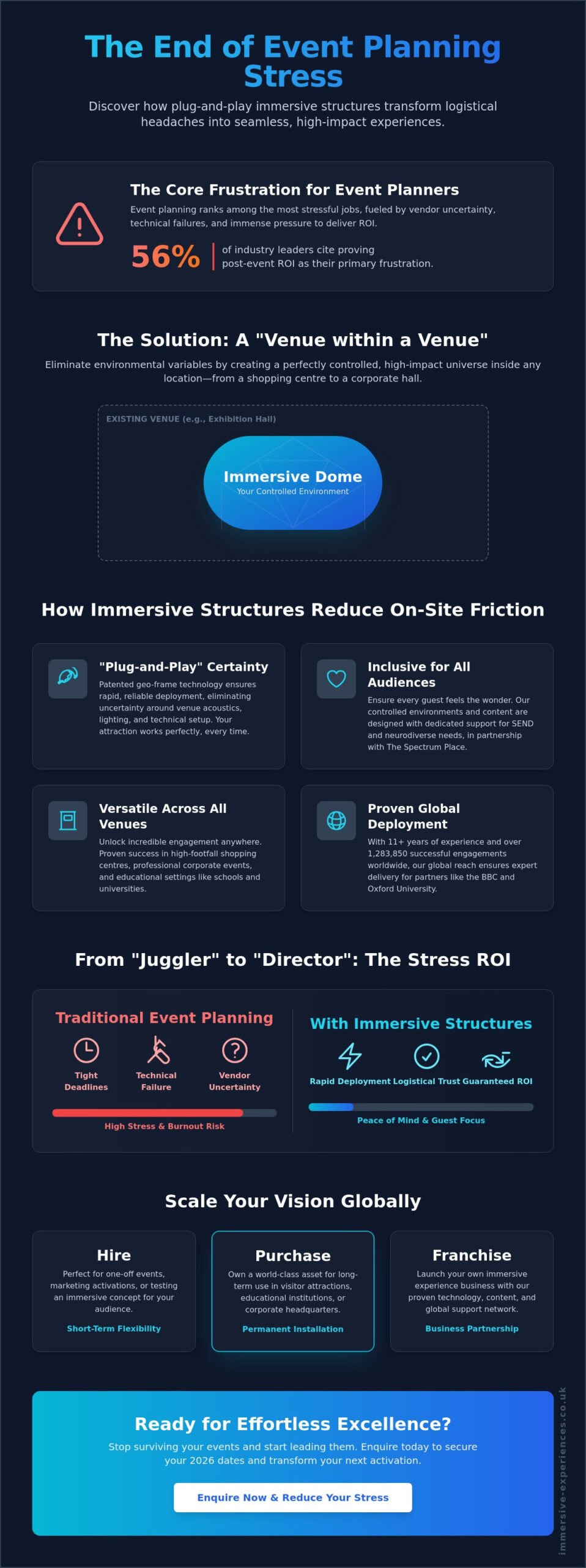 Reducing Event Planning Stress: The Ultimate Guide to Seamless Immersive Experiences in 2026 - Infographic