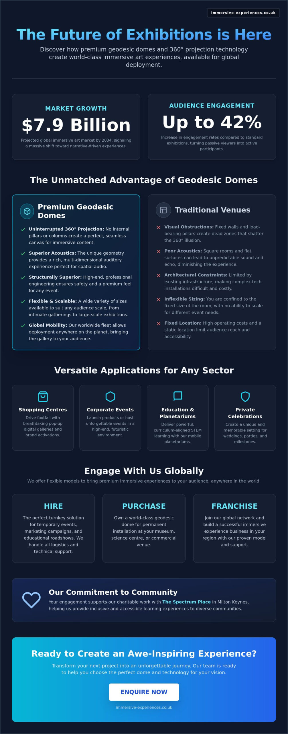 Immersive Art Exhibition Hire: The 2026 Guide to Pop-Up Digital Galleries - Infographic