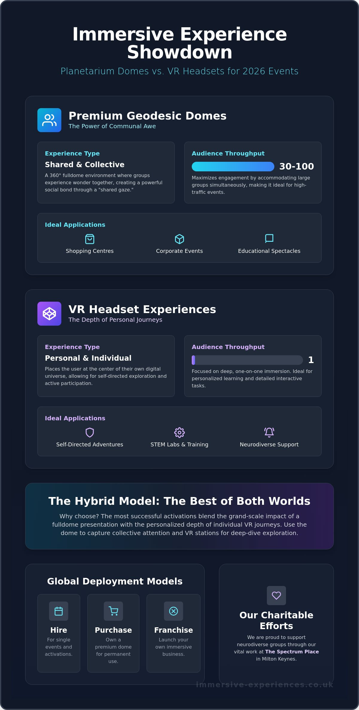 Planetarium vs VR Headset Experience: Which Is Best for Your 2026 Event? - Infographic